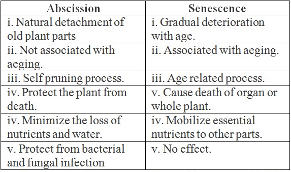 Seed dormancy, senescence, photoperiodism and vernalization