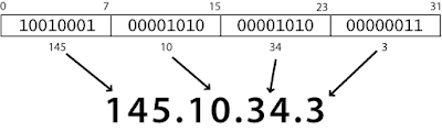 pengertian ip address