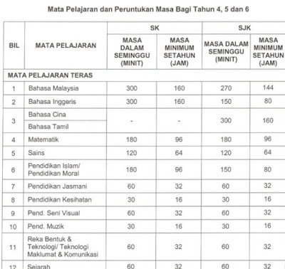 Mata Pelajaran & Peruntukan Masa Minimum Jam Setahun KSSR (Semakan 2017) Tahun 4, 5, 6