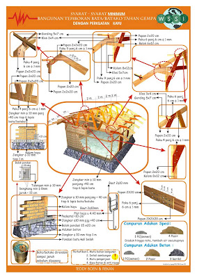 The World I Live in Teknologi Rumah  Sederhana  Tahan  Gempa 