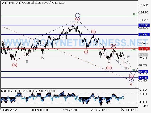 WTI Crude Oil : Elliott wave analysis and forecast for 29.07.2022 – 05.08.2022