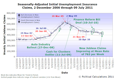 Seasonally-Adjusted