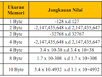 PERTEMUAN 4 PEMDAS, Pengenalan tipe data