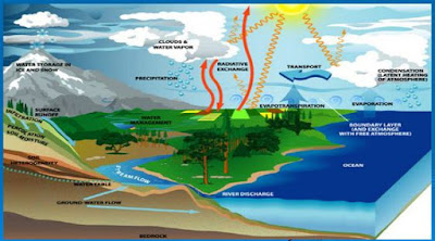 Pembahasan kali ini akan mengupas wacana pengertian siklus hidrologi Pengertian Siklus Hidrologi beserta Contoh Gambarnya