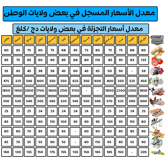 عرض النشرة اليومية لأسعار المنتجات الفلاحية ليوم 28 نوفمبر  2023