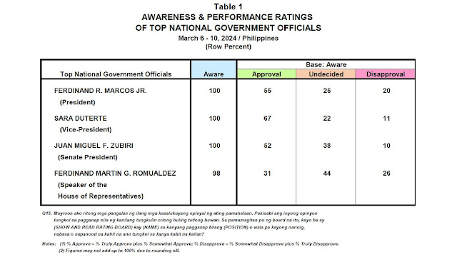 BBM's Net Approval Ratings crashes down to +35% in latest Pulse Asia Survey