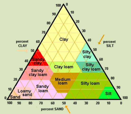 Pengertian Jenis dan Fungsi Tekstur Tanah  Geologinesia