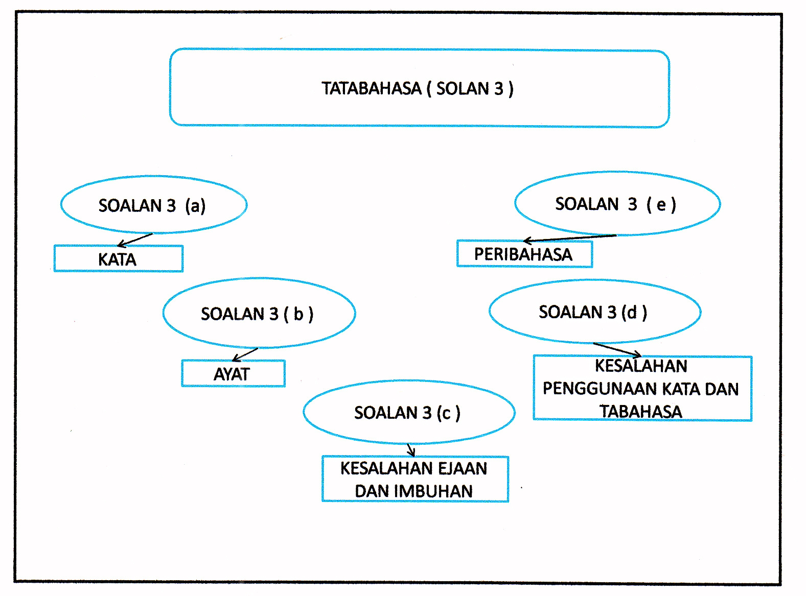 Laman Bahasa Melayu SPM: FORMAT SOALAN TATABAHASA KERTAS 2