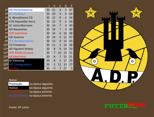 classificação campeonato regional distrital associação futebol leiria 2009 portomosense