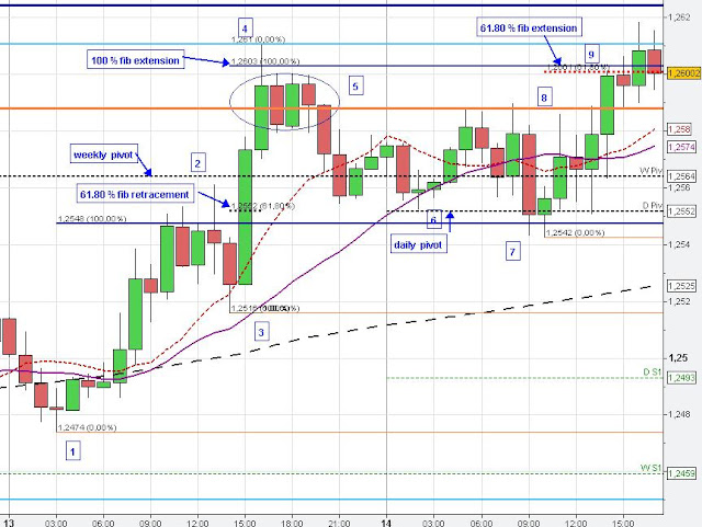 Fibonacci trading