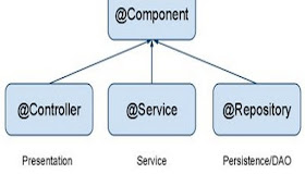 spring core annotations example