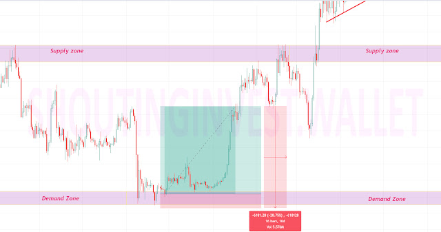 Understanding Demand and Supply Zones in Technical Analysis