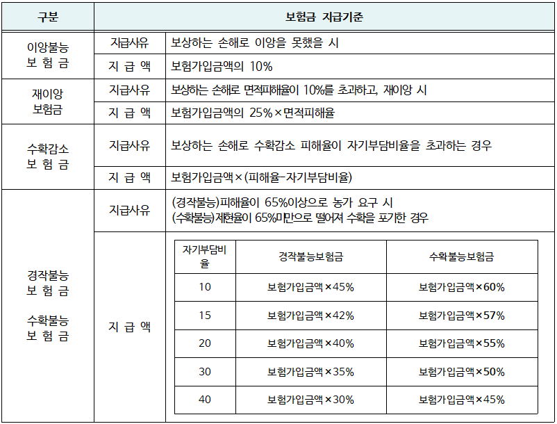 자연재해 및 병해충 피해 등 보장 ‘벼 농작물재해보험’ 상품 판매