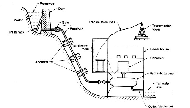 Schematic Layout of Hydro Electric Power Plant