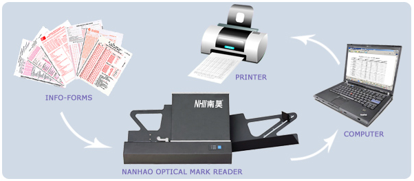 How a Optical Mark Reader Machine Works