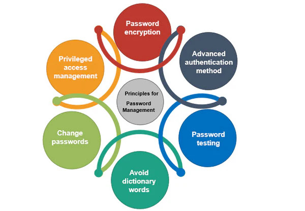 User Access and Password Management