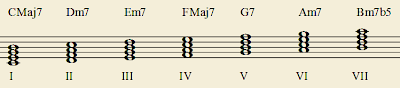 Les accords à quatre notes construits sur chaque degré de la gamme majeure de Do