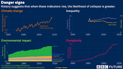 http://www.bbc.com/future/story/20190218-are-we-on-the-road-to-civilisation-collapse