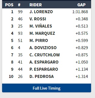 Hasil Kualifikasi MOTOGP Misano Italia 2018 Lorenzo Pecahkan Rekor