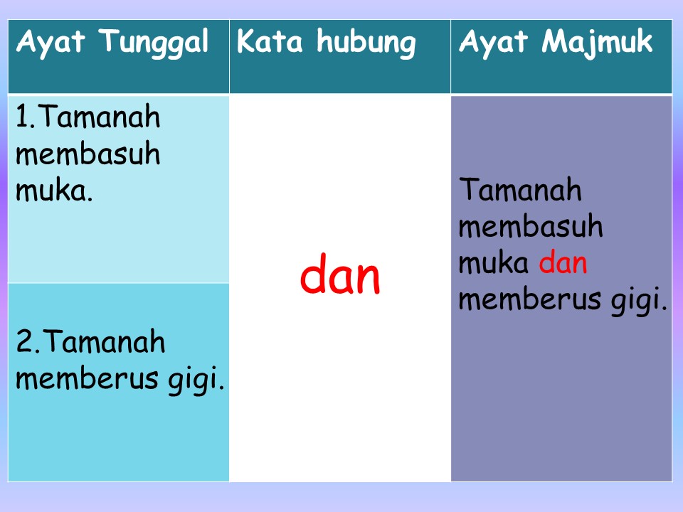 EL C05 SOH KIM HWA D 20102044126: Ayat Tunggal dan Ayat Majmuk