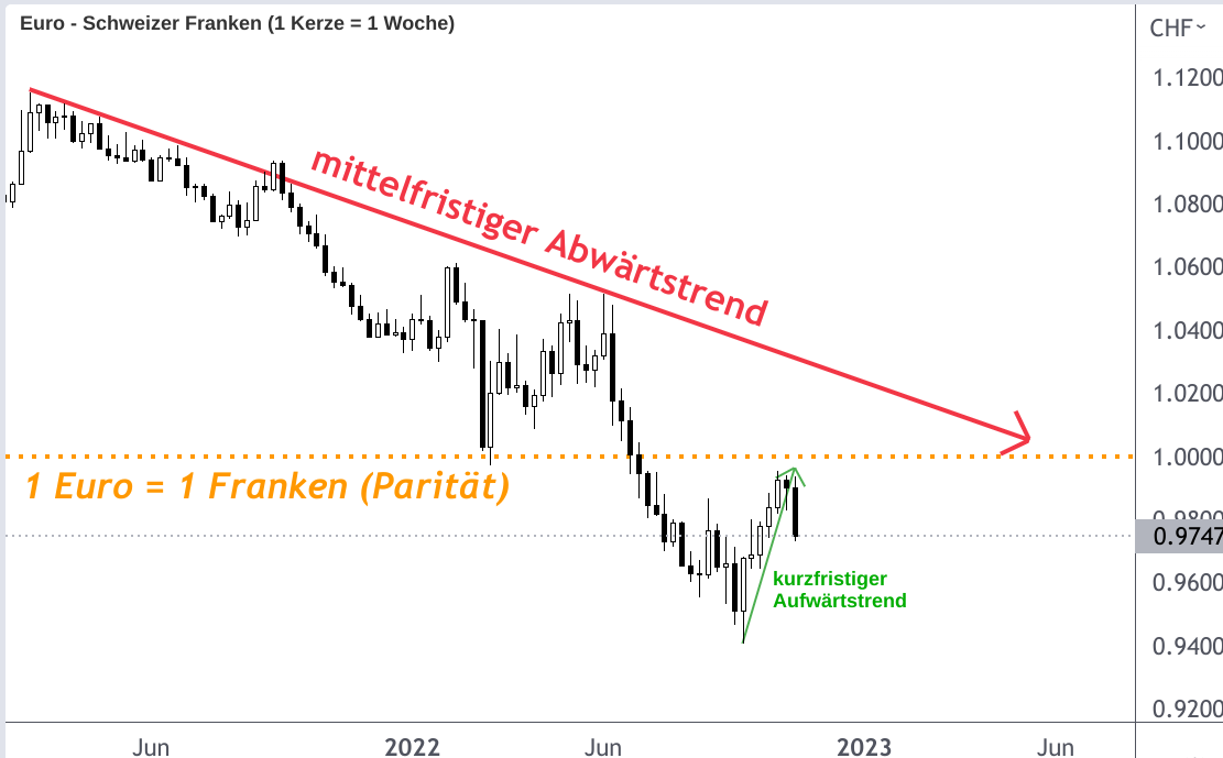 Wochenchart EUR/CHF-Kurs mit eingezeichnetem Abwärtstrend