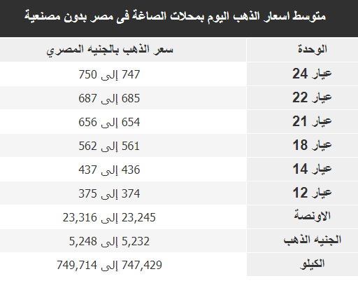 متوسط اسعار الذهب اليوم بمحلات الصاغة فى مصر اليوم 15 نوفمبر 2019 سعر الذهب الان