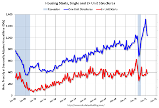 Total Housing Starts and Single Family Housing Starts