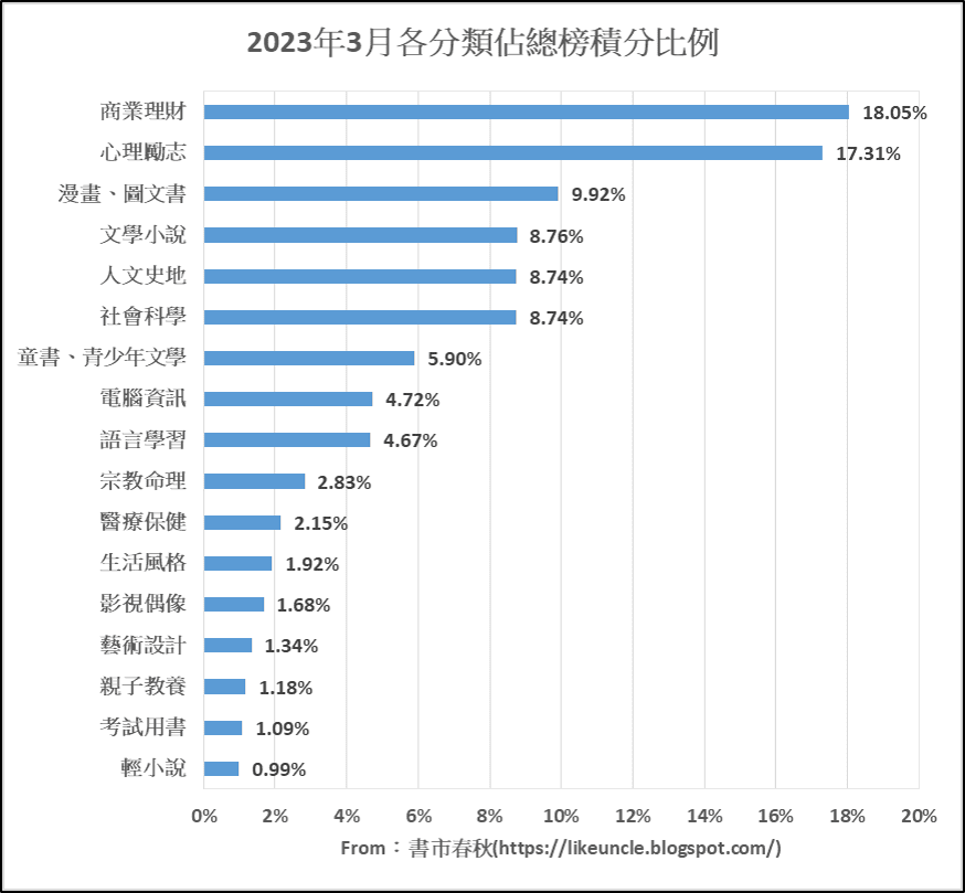 資料來源：博客來網路書店2023年3月各分類排行榜