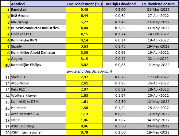 hoog dividend aandelen AEX