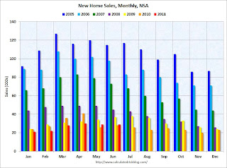 New Home Sales, NSA