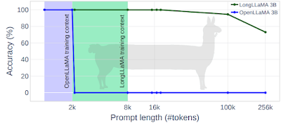 Accuracy of LONGLLAMA 3B on passkey retrieval with original OpenLLaMA model.