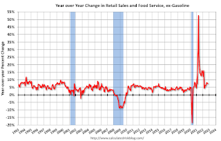 Year-over-year change in Retail Sales