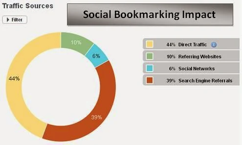 social bookmarking sites.