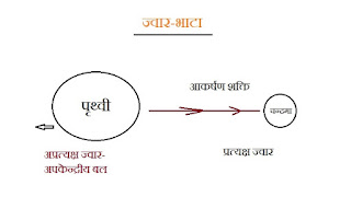 ज्वार-भाटा