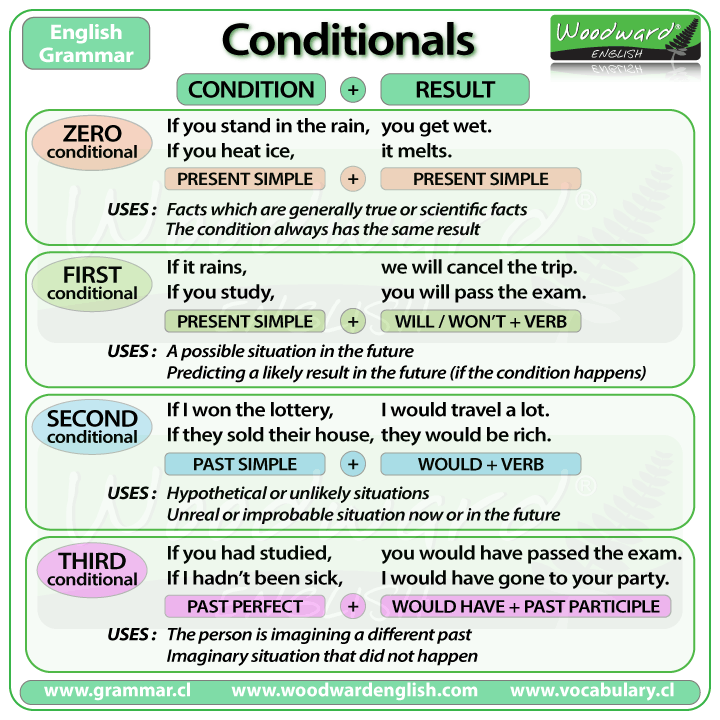 Ana S Esl Blog Conditional Sentences In English