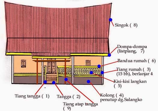 Nasbahry Intangible Rumah  Kajang Padati dan Bagian  bagiannya