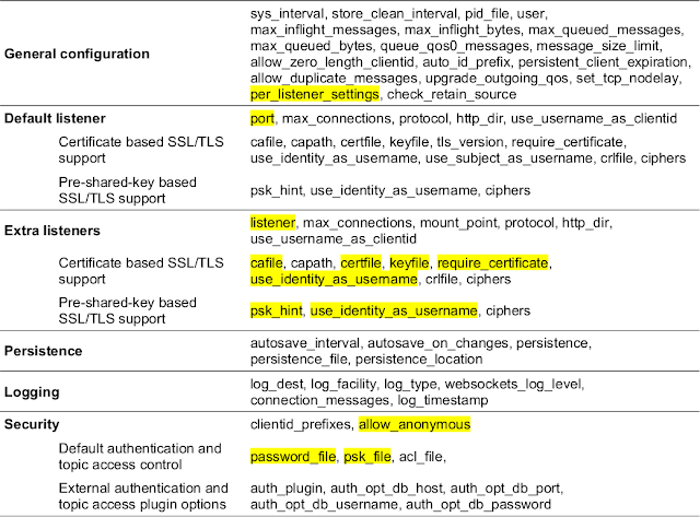 Configuration files parameters