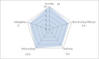 Russell Westbrook Cobweb chart