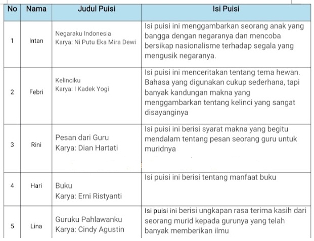 soal yang terdapat pada Buku Tematik Terpadu Kunci Jawaban Tematik Kelas 4 Tema 6 Subtema 1 Halaman 54, 55, 56, 57, 58