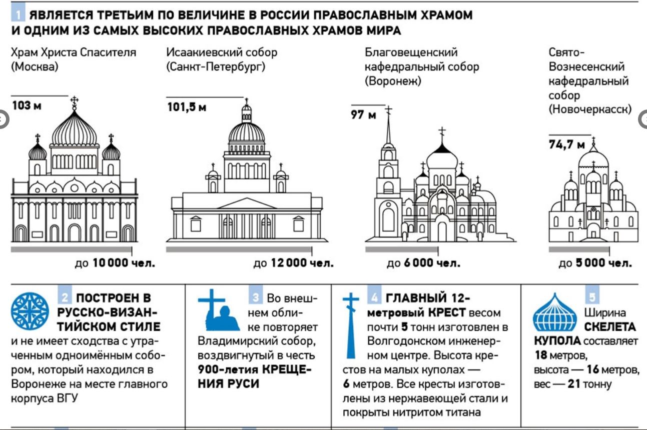 Виды православных храмов и их