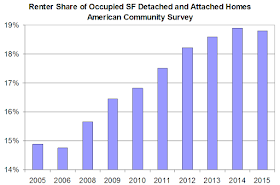 Renter Share of Single-family market