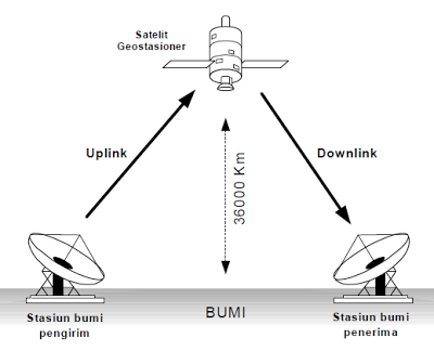 Hasil gambar untuk Komunikasi satelit