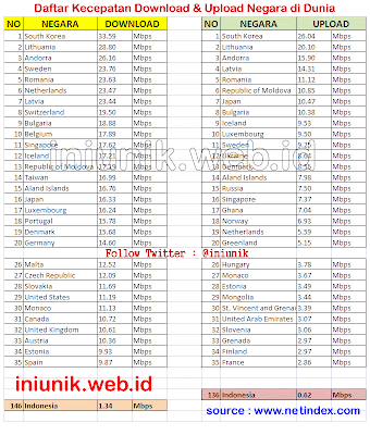 Daftar Kecepatan Internet 172 Negara, Indonesia Peringkat 146 Ironis - http://www.iniunik.web.id/