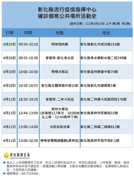 彰化確診新增6例　海量足跡17處遍布7鄉鎮市