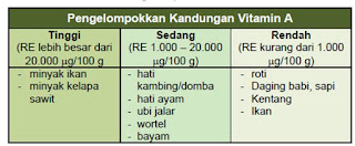 Sumber Vitamin A Hewani Dan Nabati Catatan Afandi Kusuma