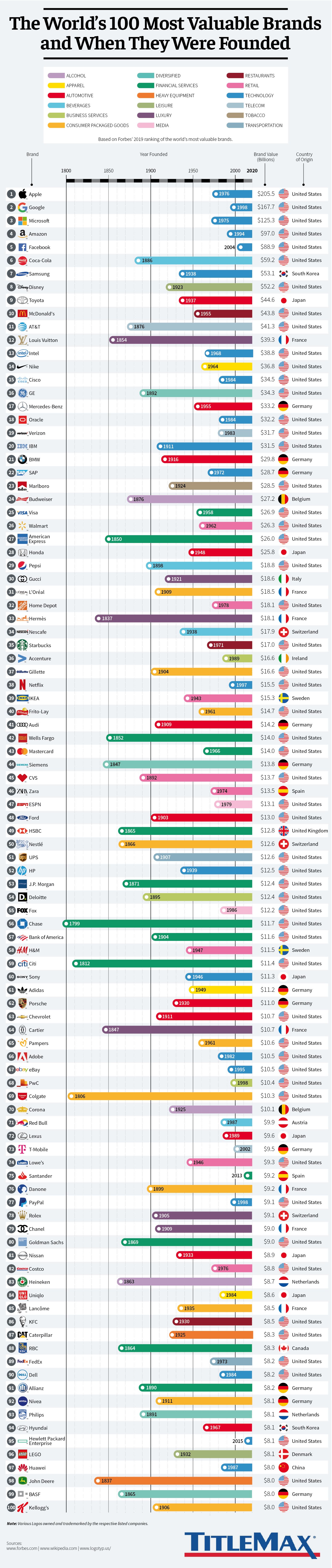The World’s 100 Most Valuable Brands & When They Were Founded #Infographic