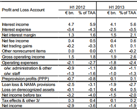 Banks P&L
