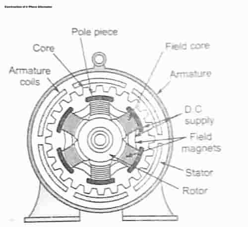 Construction of 3-Phase Alternator