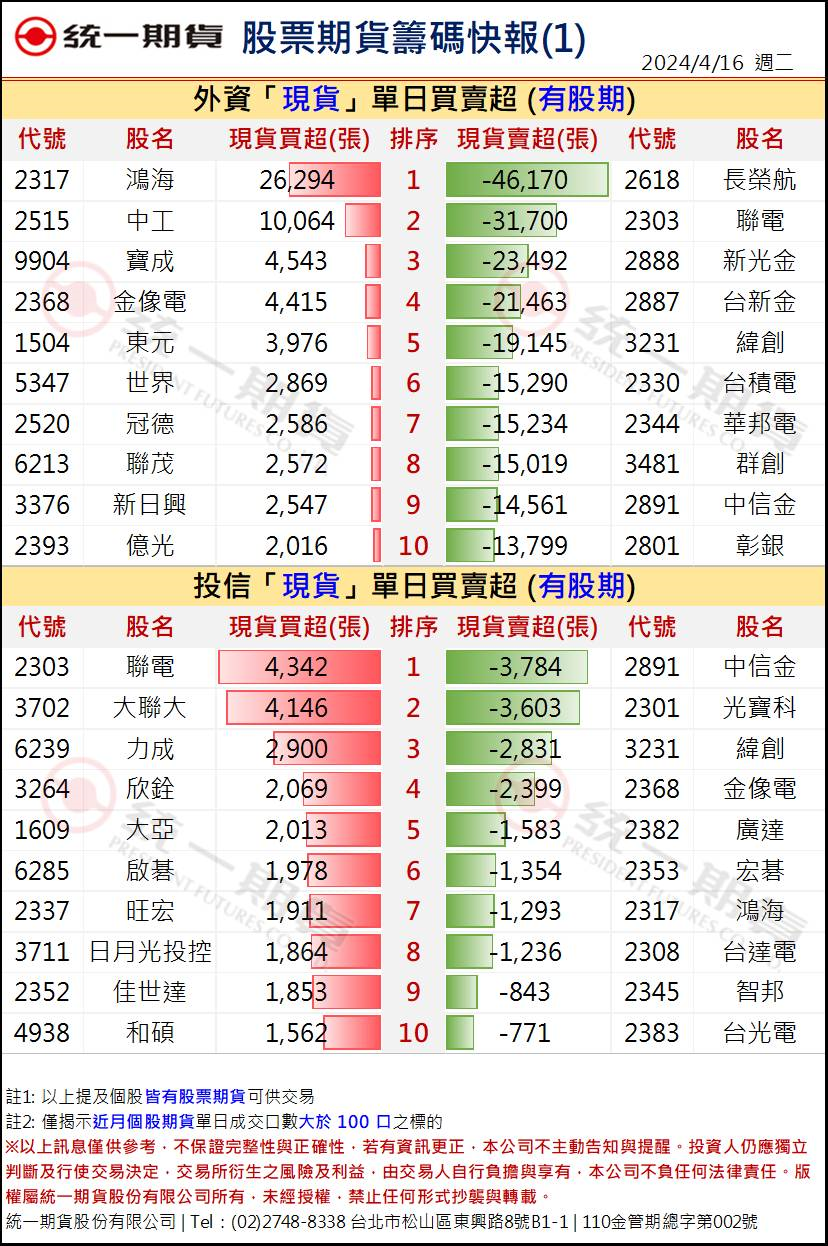 股票期貨盤後籌碼1