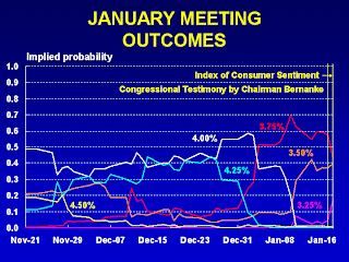 Cleveland Fed Funds Market Expectations